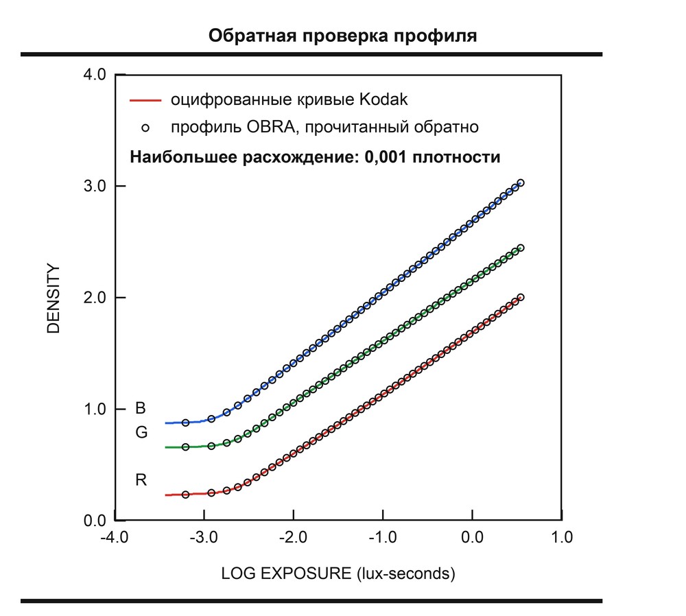 Готовый профиль Portra 400, прочитанный обратно, лежит на оцифрованных кривых Kodak